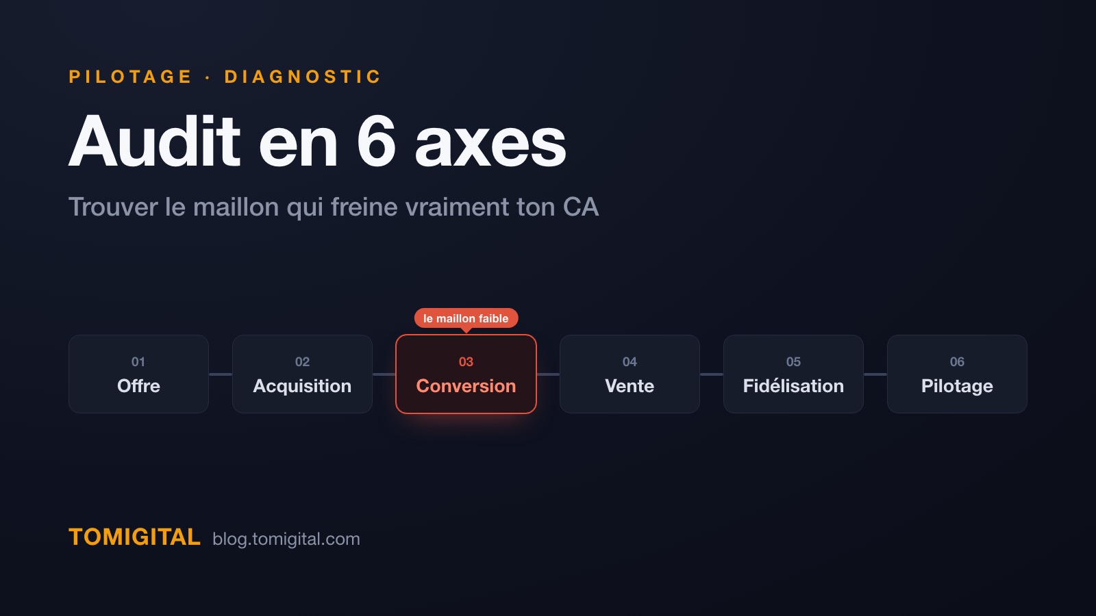 Grille d'audit marketing en 6 axes pour diagnostiquer ce qui freine le chiffre d'affaires d'un infopreneur