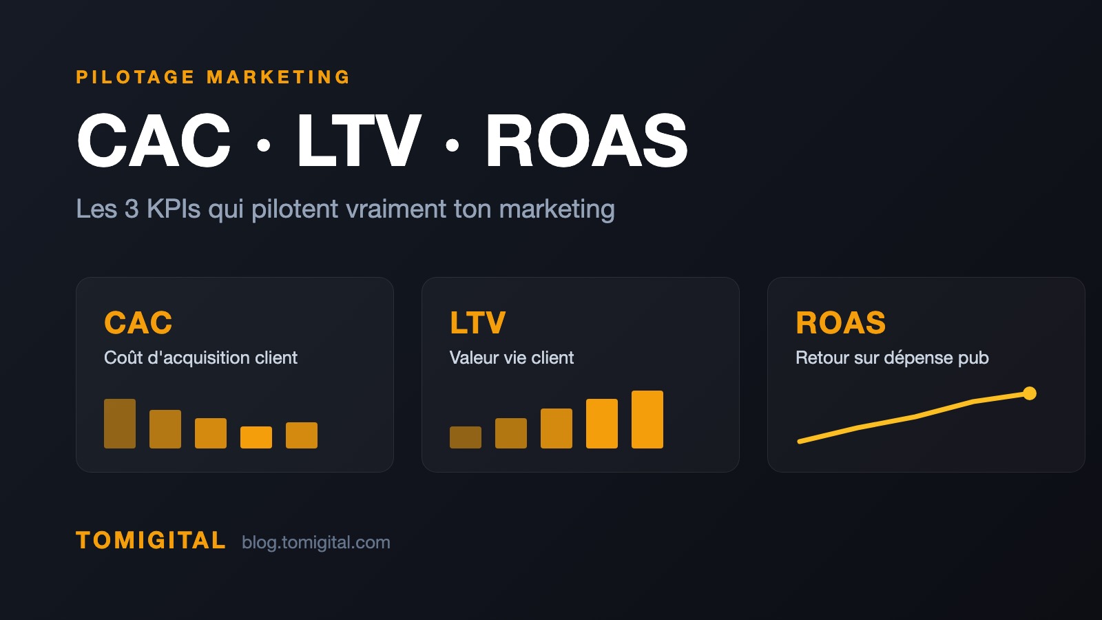Tableau de bord de suivi des KPIs marketing CAC, LTV et ROAS