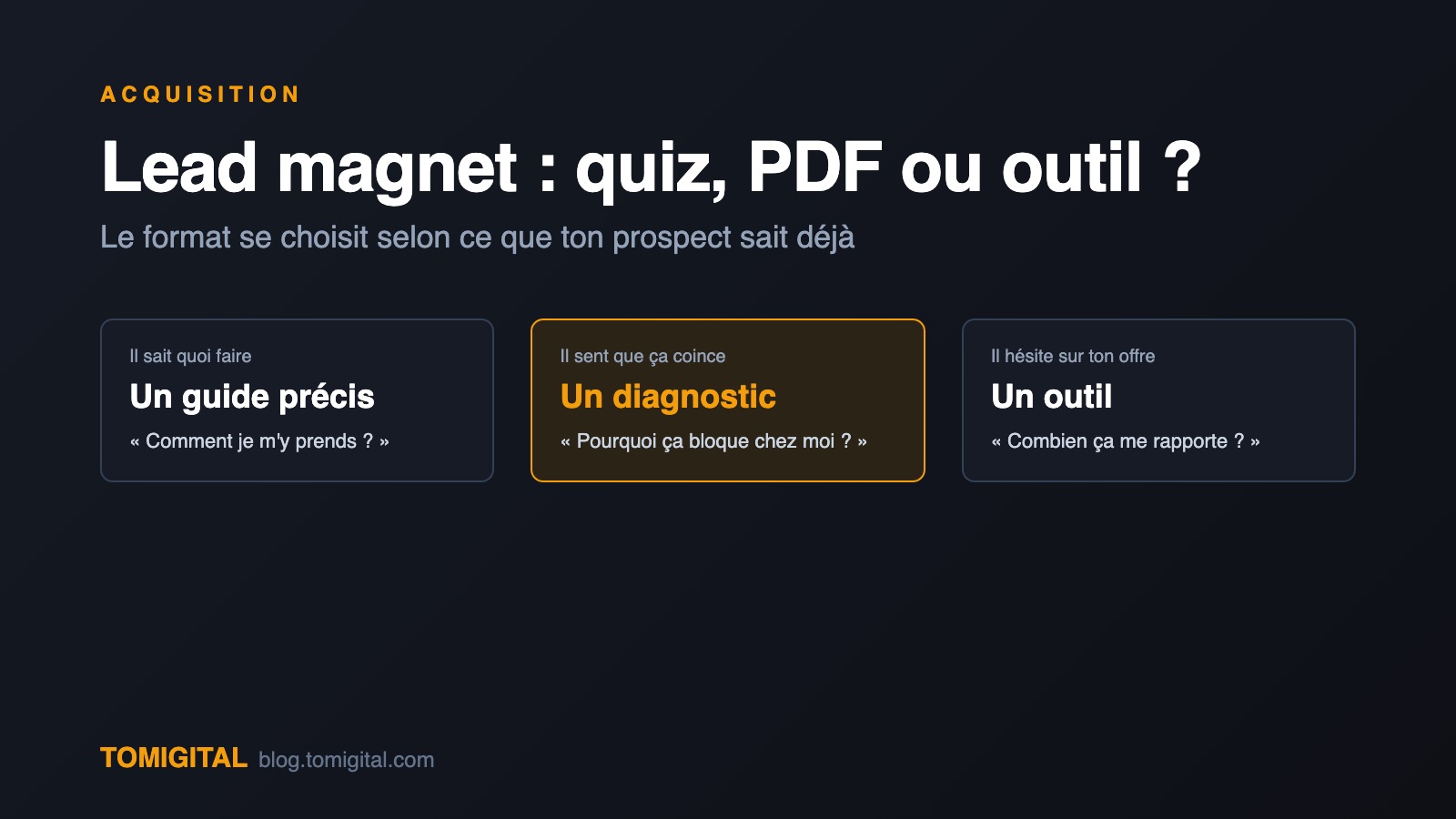 Trois formats de lead magnet côte à côte, un guide, un quiz et un outil, chacun relié au stade où en est le prospect