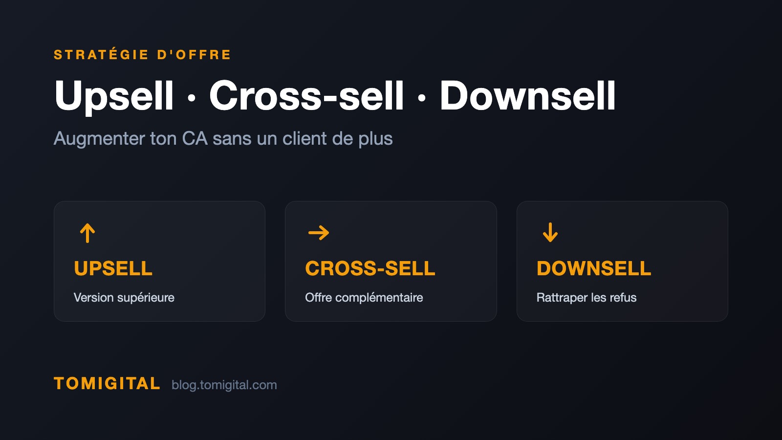 Schéma des offres complémentaires upsell, cross-sell et downsell dans un tunnel